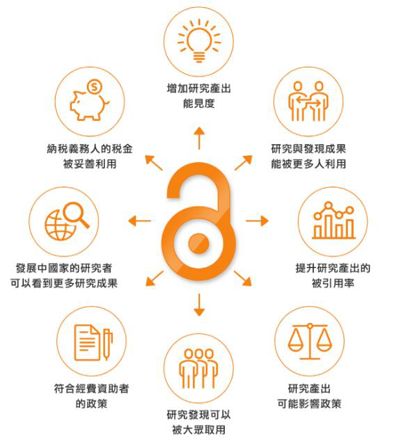 為什麼要OA 開放取用?說明圖