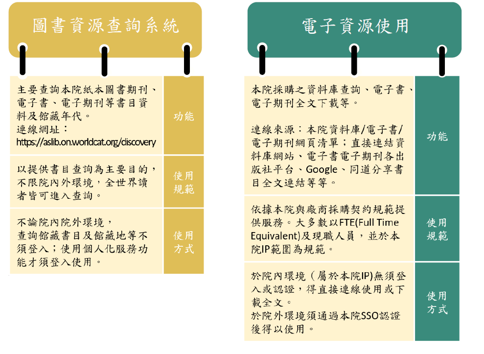 圖書資源查詢系統與電子資源使用圖示